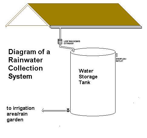 diagramrainwater